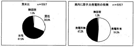 グラフ:男女比･県内に原子力発電所の有無