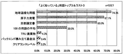 グラフ：「よく知っている｣用語ベスト3＆ラスト3
