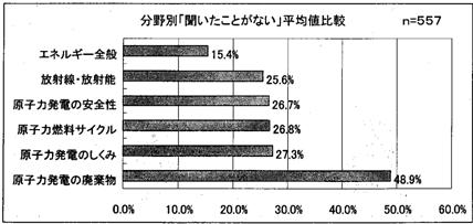 グラフ：「聞いたことが無い」人がこんなに多い廃棄物に関する用語