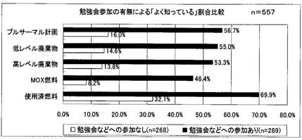 グラフ：勉強会へ参加すると認知度がグーンと増す