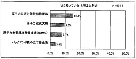 グラフ：｢よく知っている」と答えた割合